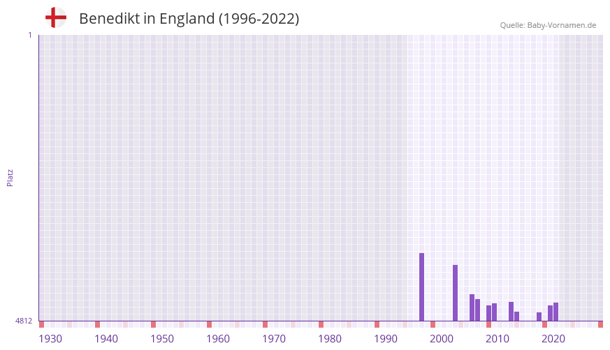Benedikt in der Vornamen-Hitliste von England (1996-2022)