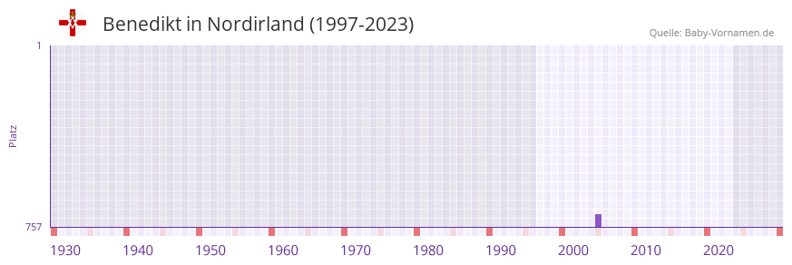Benedikt in der Vornamen-Hitliste von Nordirland (1997-2023)
