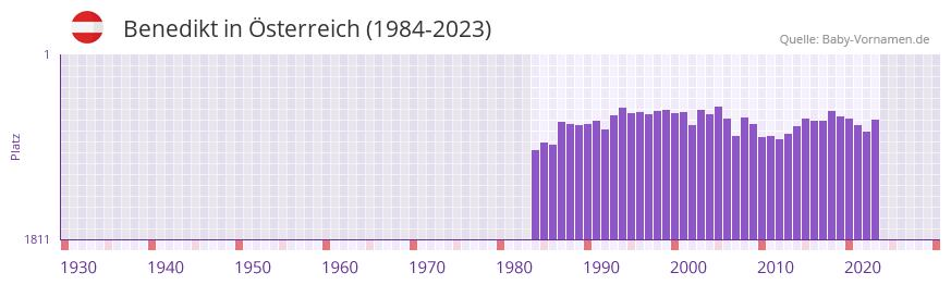 Benedikt in der Vornamen-Hitliste von sterreich (1984-2023)