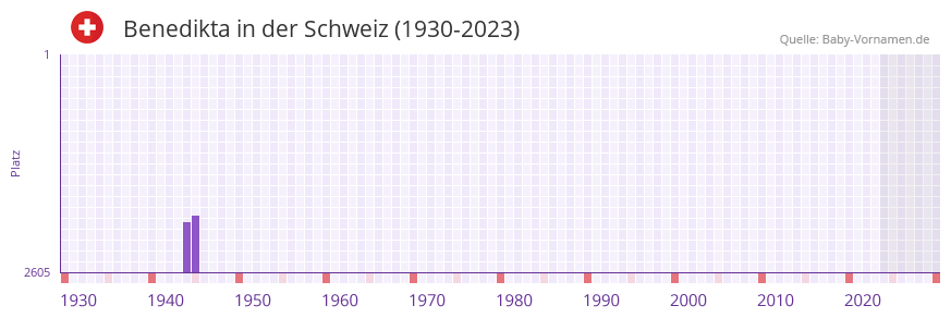 Benedikta in der Vornamen-Hitliste von der Schweiz (1930-2023)