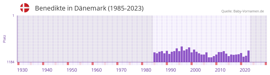 Benedikte in der Vornamen-Hitliste von Dnemark (1985-2023)