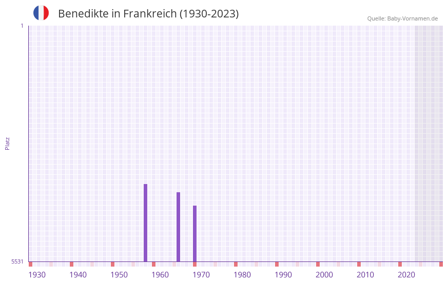 Benedikte in der Vornamen-Hitliste von Frankreich (1930-2023)