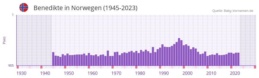 Benedikte in der Vornamen-Hitliste von Norwegen (1945-2023)