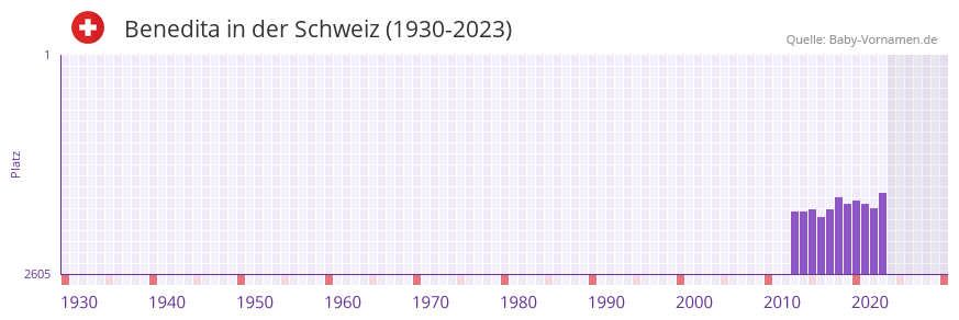 Benedita in der Vornamen-Hitliste von der Schweiz (1930-2023)