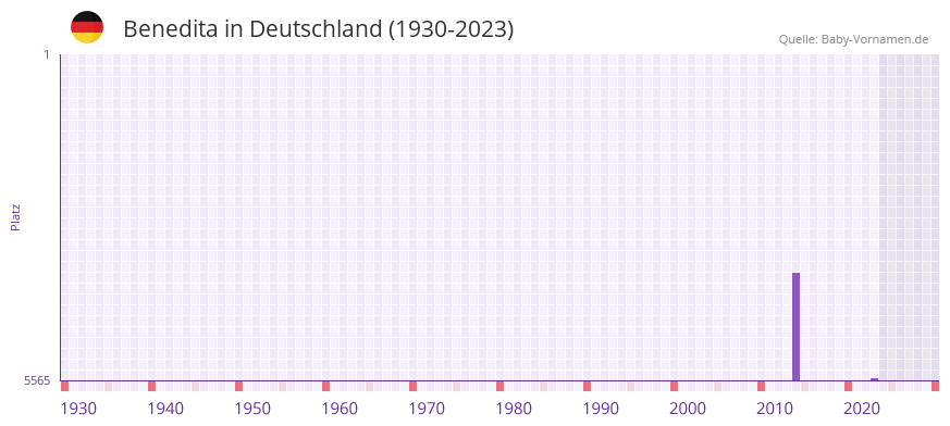 Benedita in der Vornamen-Hitliste von Deutschland (1930-2023)
