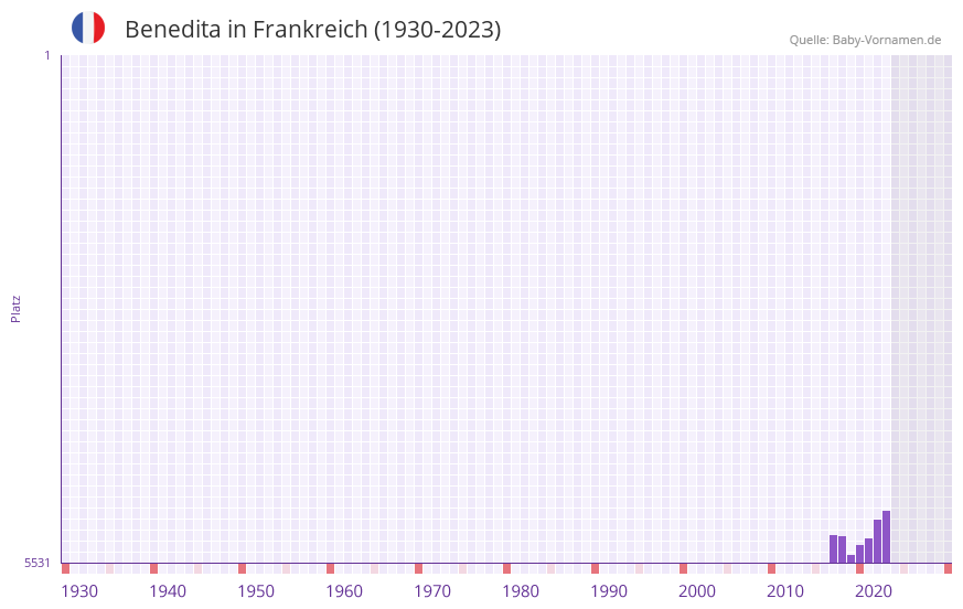 Benedita in der Vornamen-Hitliste von Frankreich (1930-2023)