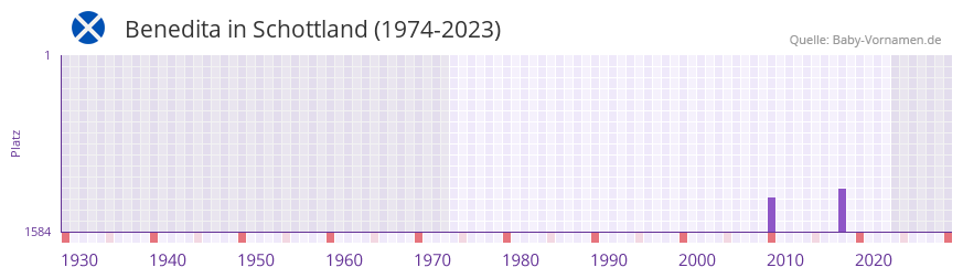 Benedita in der Vornamen-Hitliste von Schottland (1974-2023)