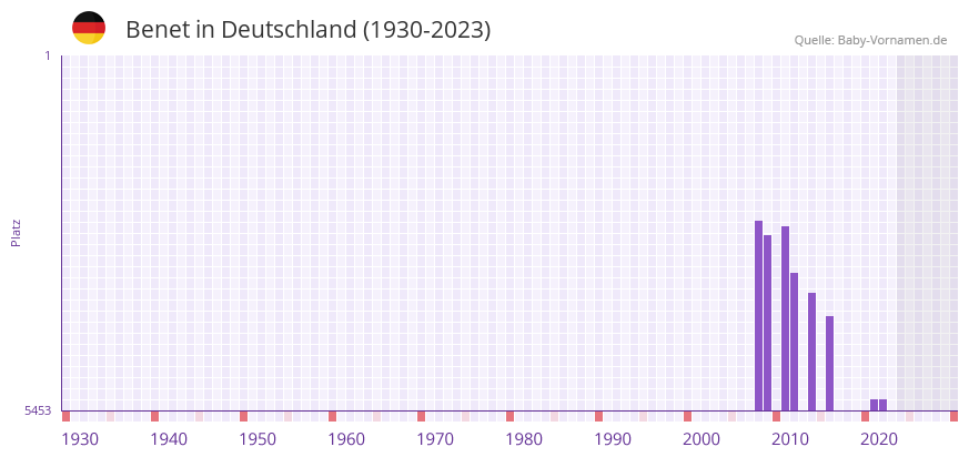 Benet in der Vornamen-Hitliste von Deutschland (1930-2023)