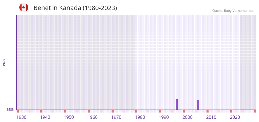 Benet in der Vornamen-Hitliste von Kanada (1980-2023)