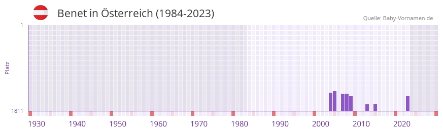 Benet in der Vornamen-Hitliste von sterreich (1984-2023)