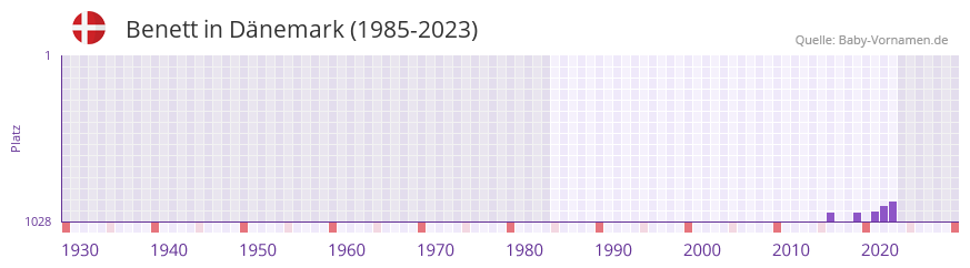 Benett in der Vornamen-Hitliste von Dnemark (1985-2023)