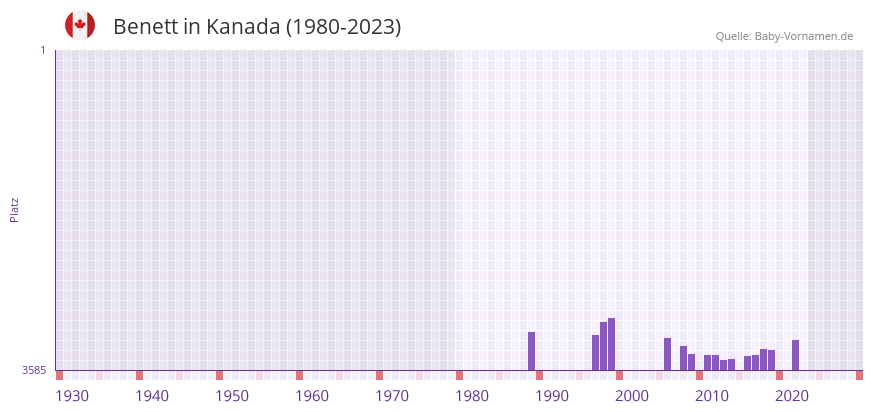 Benett in der Vornamen-Hitliste von Kanada (1980-2023)