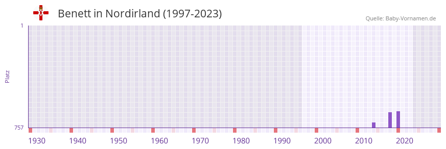 Benett in der Vornamen-Hitliste von Nordirland (1997-2023)