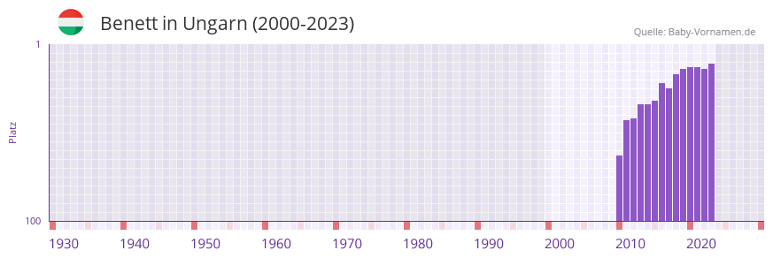 Benett in der Vornamen-Hitliste von Ungarn (2000-2023)