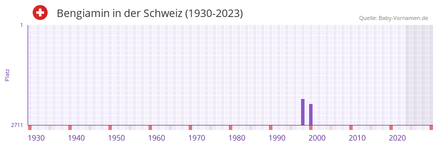Bengiamin in der Vornamen-Hitliste von der Schweiz (1930-2023) Bengiamin in der Vornamen-Hitliste von der Schweiz (1930-2023)
