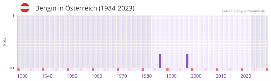 Bengin in der Vornamen-Hitliste von sterreich (1984-2023)