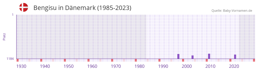 Bengisu in der Vornamen-Hitliste von Dnemark (1985-2023)
