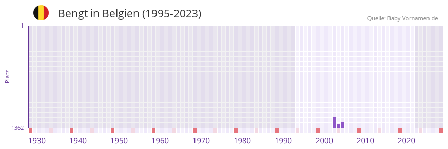 Bengt in der Vornamen-Hitliste von Belgien (1995-2023)