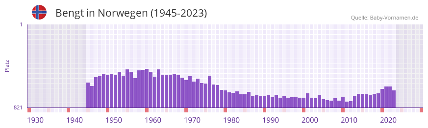 Bengt in der Vornamen-Hitliste von Norwegen (1945-2023)
