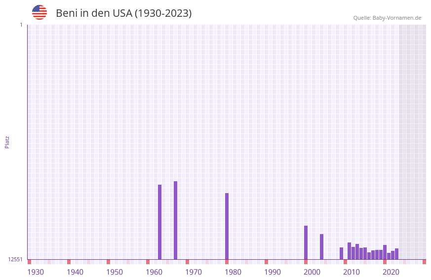 Beni in der Vornamen-Hitliste von den USA (1930-2023)