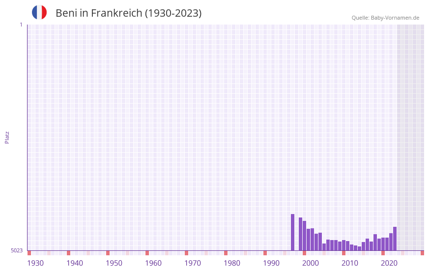 Beni in der Vornamen-Hitliste von Frankreich (1930-2023)