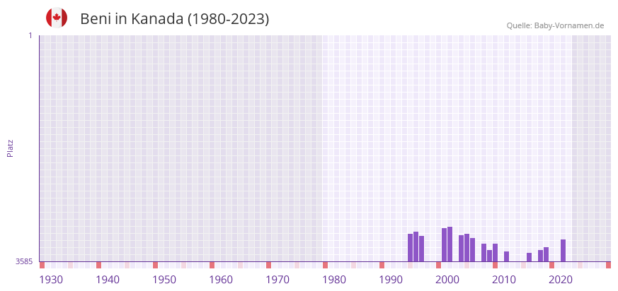 Beni in der Vornamen-Hitliste von Kanada (1980-2023)