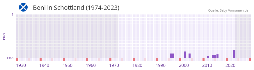 Beni in der Vornamen-Hitliste von Schottland (1974-2023)
