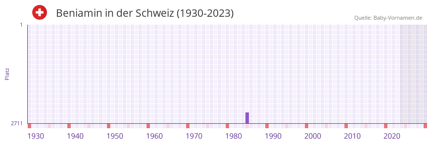 Beniamin in der Vornamen-Hitliste von der Schweiz (1930-2023) Beniamin in der Vornamen-Hitliste von der Schweiz (1930-2023)