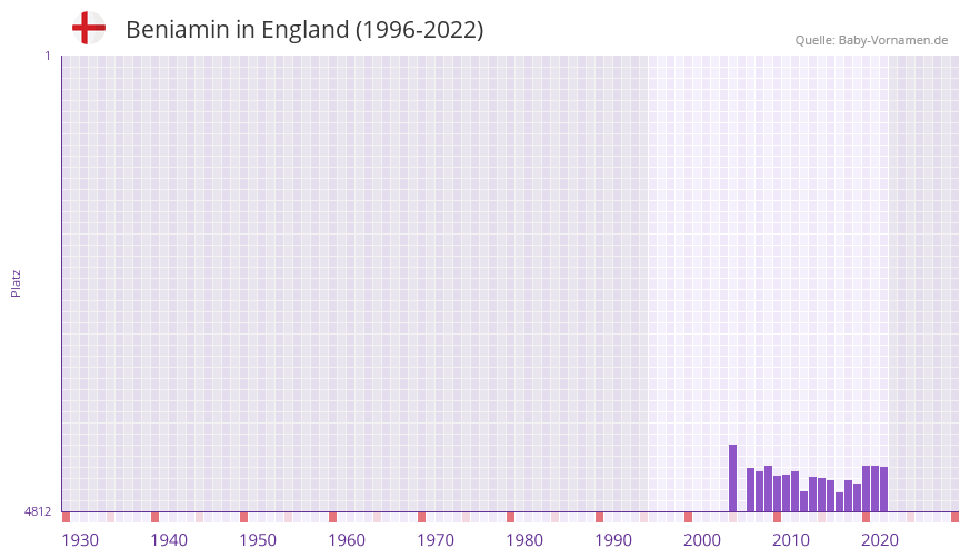 Beniamin in der Vornamen-Hitliste von England (1996-2022) Beniamin in der Vornamen-Hitliste von England (1996-2022)