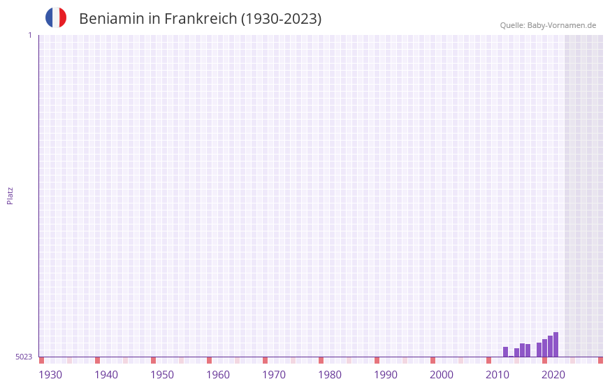 Beniamin in der Vornamen-Hitliste von Frankreich (1930-2023) Beniamin in der Vornamen-Hitliste von Frankreich (1930-2023)