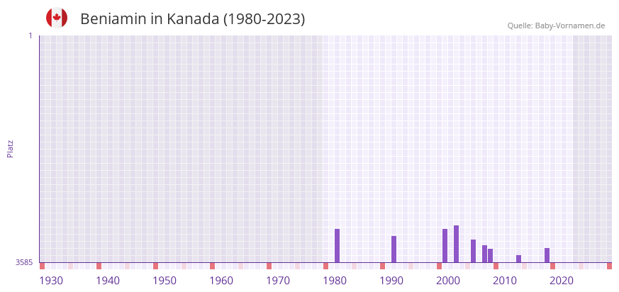 Beniamin in der Vornamen-Hitliste von Kanada (1980-2023) Beniamin in der Vornamen-Hitliste von Kanada (1980-2023)