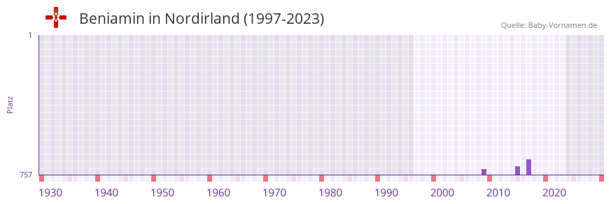 Beniamin in der Vornamen-Hitliste von Nordirland (1997-2023) Beniamin in der Vornamen-Hitliste von Nordirland (1997-2023)