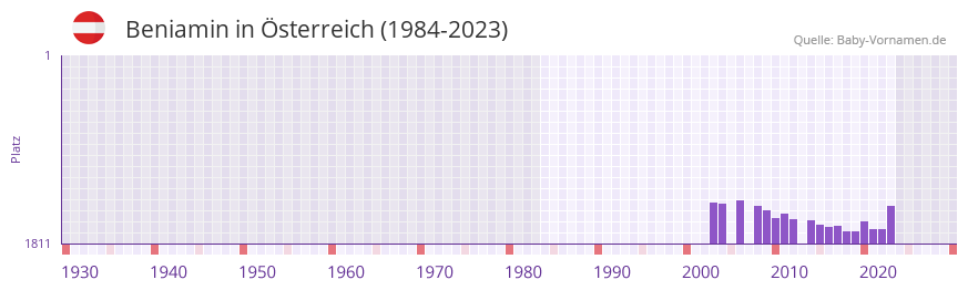Beniamin in der Vornamen-Hitliste von Österreich (1984-2023) Beniamin in der Vornamen-Hitliste von Österreich (1984-2023)