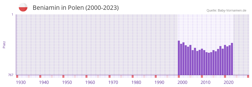 Beniamin in der Vornamen-Hitliste von Polen (2000-2023) Beniamin in der Vornamen-Hitliste von Polen (2000-2023)