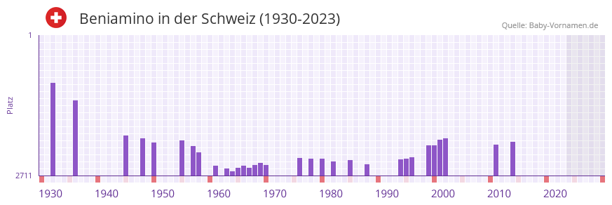 Beniamino in der Vornamen-Hitliste von der Schweiz (1930-2023) Beniamino in der Vornamen-Hitliste von der Schweiz (1930-2023)