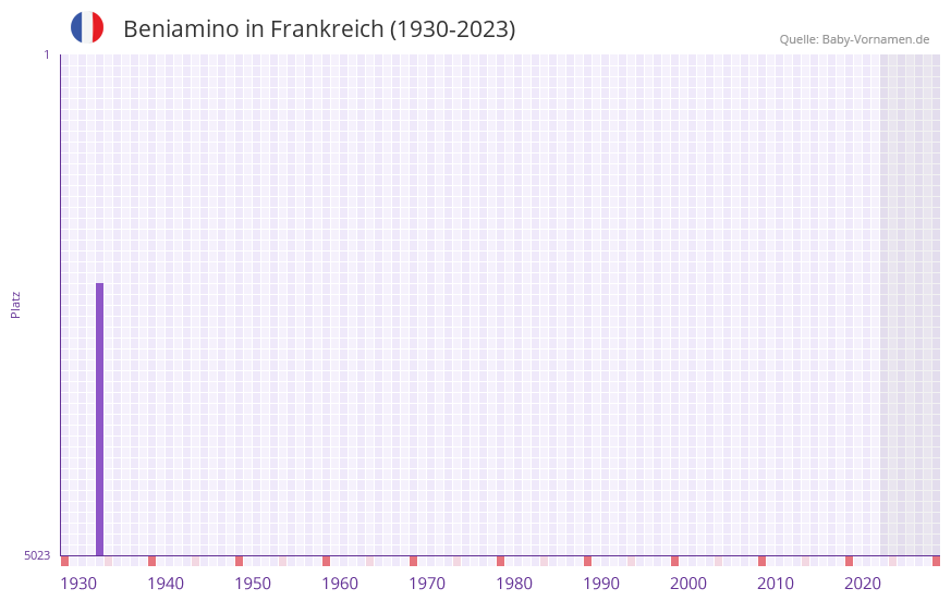 Beniamino in der Vornamen-Hitliste von Frankreich (1930-2023) Beniamino in der Vornamen-Hitliste von Frankreich (1930-2023)