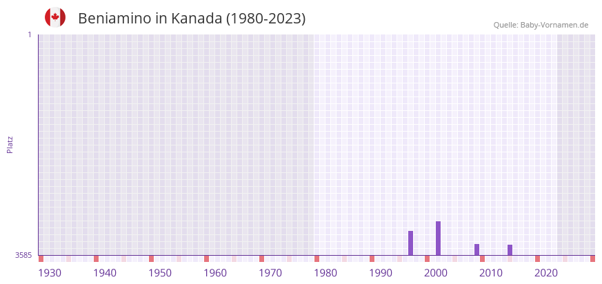 Beniamino in der Vornamen-Hitliste von Kanada (1980-2023) Beniamino in der Vornamen-Hitliste von Kanada (1980-2023)