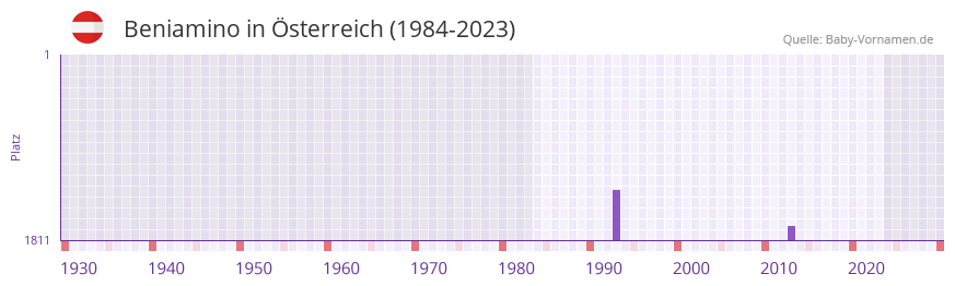 Beniamino in der Vornamen-Hitliste von Österreich (1984-2023) Beniamino in der Vornamen-Hitliste von Österreich (1984-2023)