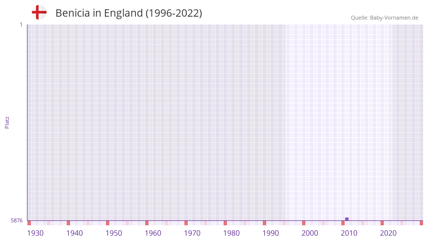 Benicia in der Vornamen-Hitliste von England (1996-2022)