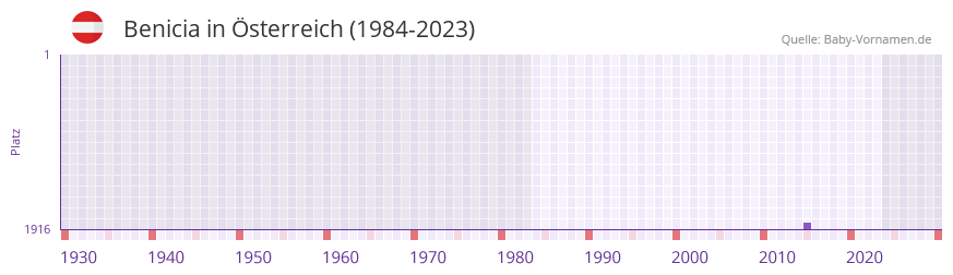 Benicia in der Vornamen-Hitliste von sterreich (1984-2023)
