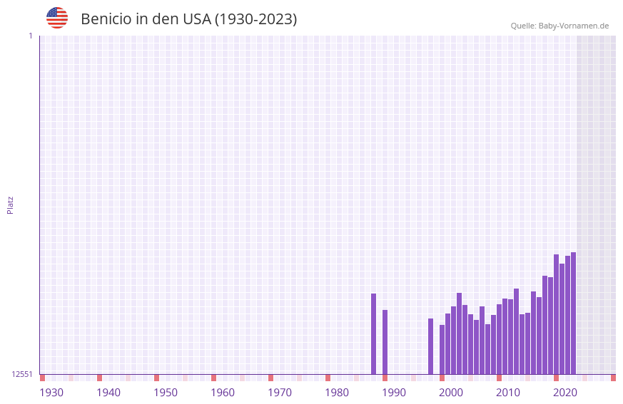 Benicio in der Vornamen-Hitliste von den USA (1930-2023)