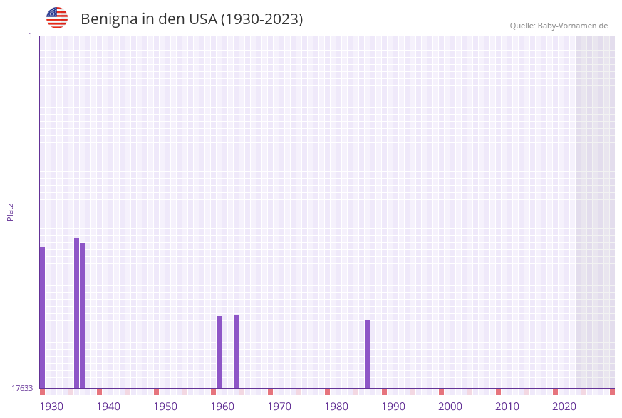 Benigna in der Vornamen-Hitliste von den USA (1930-2023)