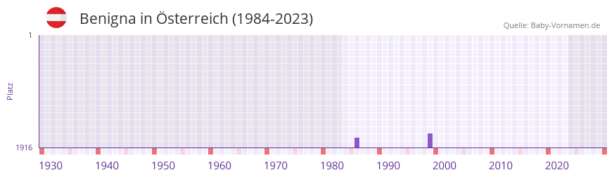 Benigna in der Vornamen-Hitliste von sterreich (1984-2023)