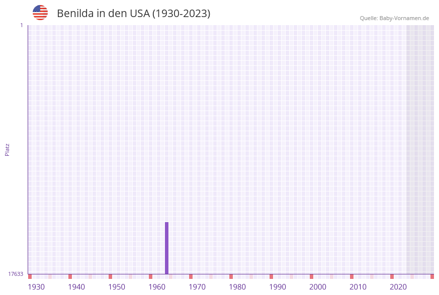Benilda in der Vornamen-Hitliste von den USA (1930-2023) Benilda in der Vornamen-Hitliste von den USA (1930-2023)