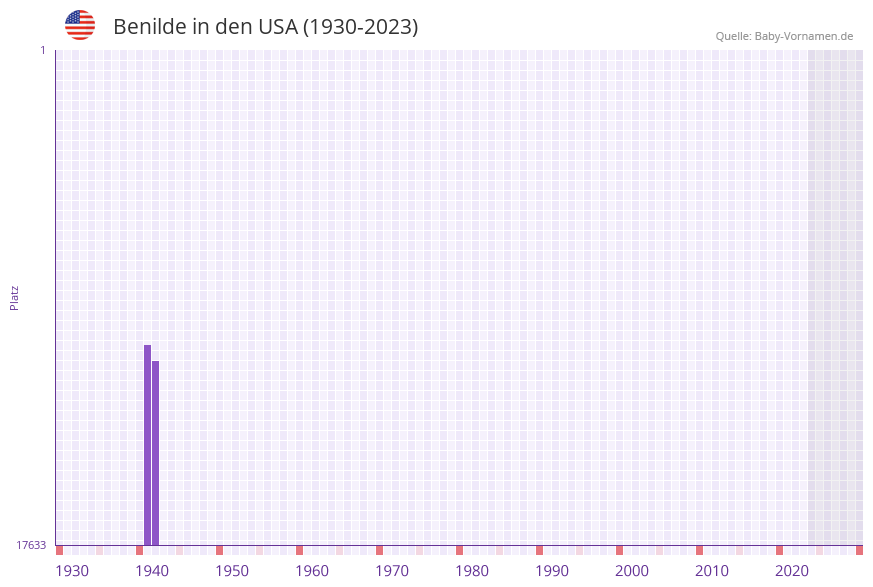 Benilde in der Vornamen-Hitliste von den USA (1930-2023)