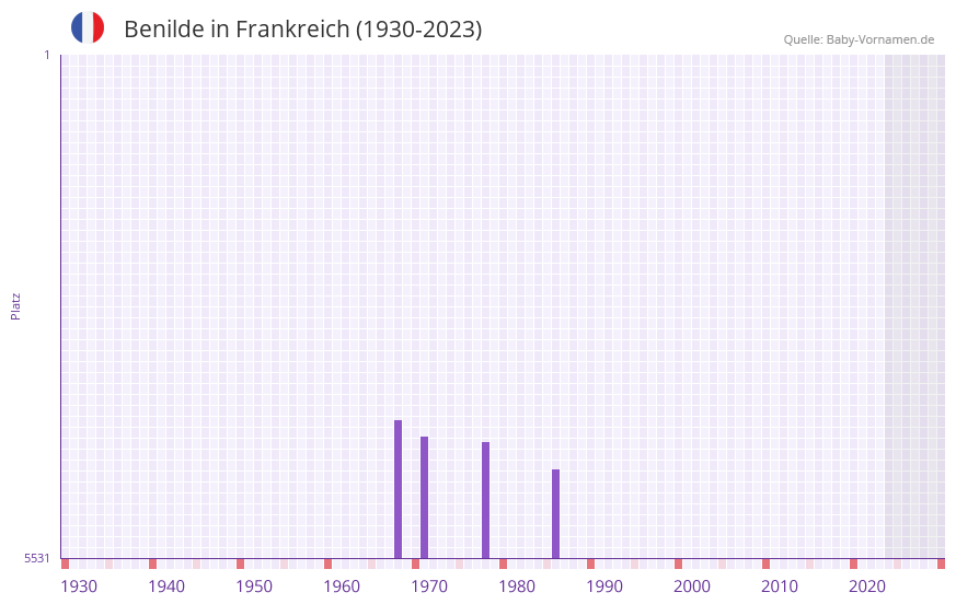 Benilde in der Vornamen-Hitliste von Frankreich (1930-2023)