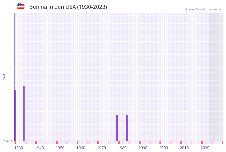 Benina in der Vornamen-Hitliste von den USA (1930-2023)