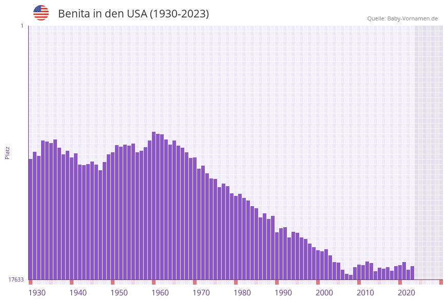 Benita in der Vornamen-Hitliste von den USA (1930-2023)