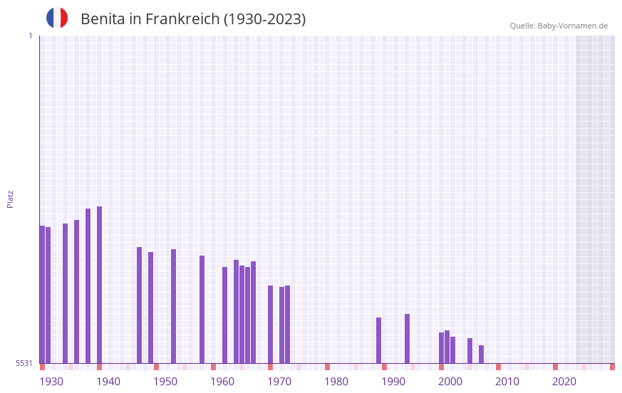 Benita in der Vornamen-Hitliste von Frankreich (1930-2023)