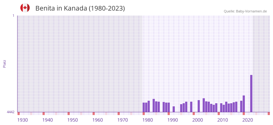Benita in der Vornamen-Hitliste von Kanada (1980-2023)